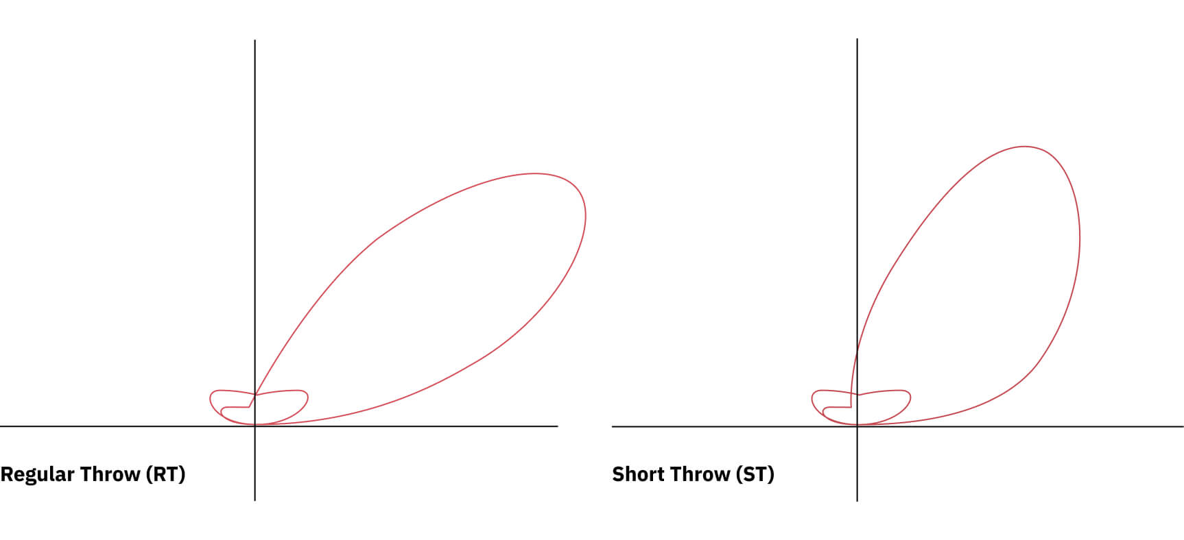 Angle Mini Regular Throw and Short Throw photometric diagrams