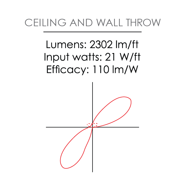 Ceiling and wall throw photometric distribution diagram