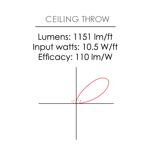 Ceiling throw photometric distribution diagram
