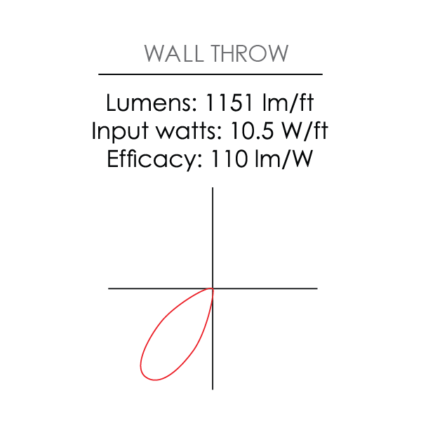 Wall throw photometric distribution diagram