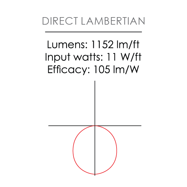 Direct Lambertian photometric distribution diagram