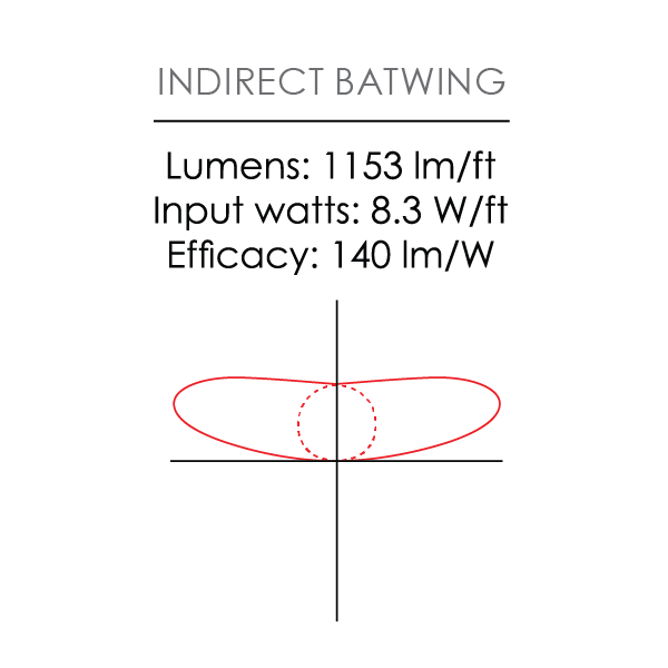 Indirect batwing photometric distribution diagram